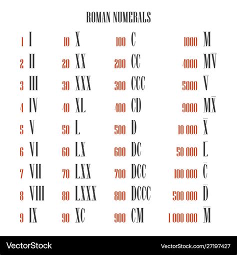 Roman Numerals Converter and Translator